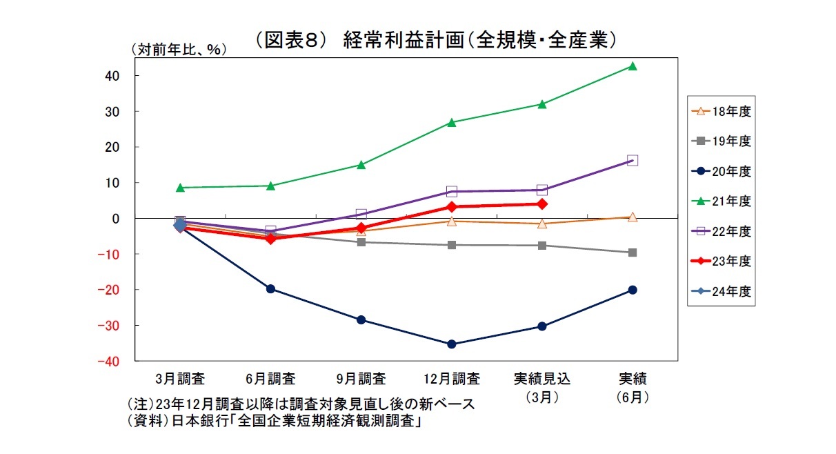 （図表８） 経常利益計画（全規模・全産業）