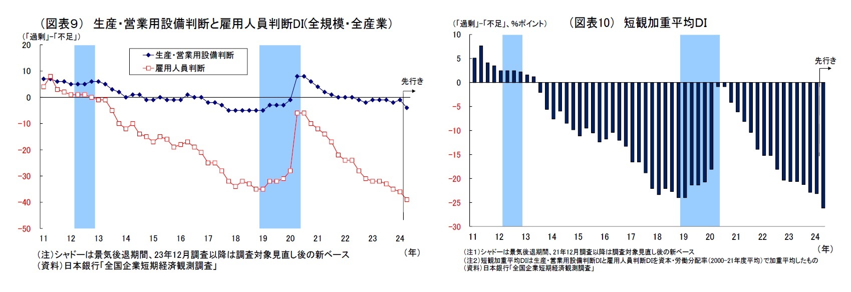 （図表９） 生産・営業用設備判断と雇用人員判断DI(全規模・全産業）/（図表10） 短観加重平均ＤＩ