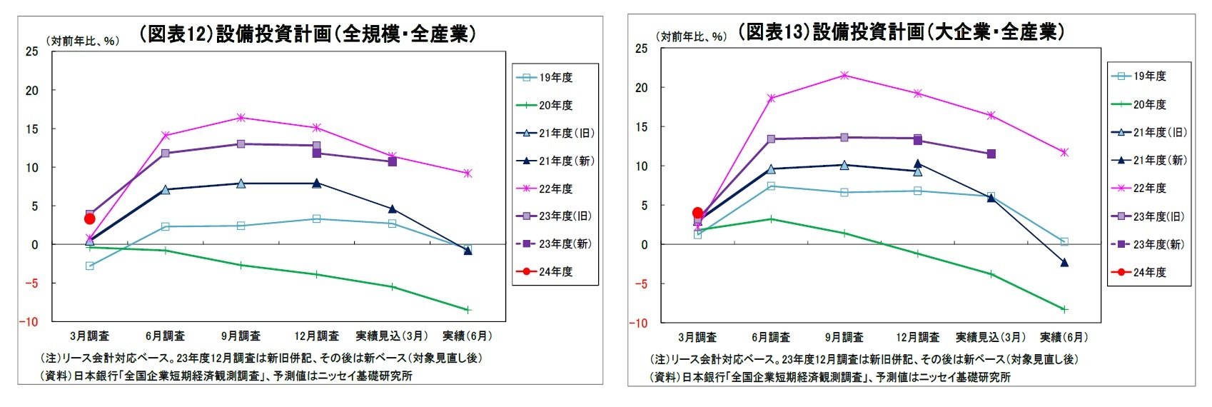 （図表12）設備投資計画（全規模・全産業）/（図表13）設備投資計画（大企業・全産業）