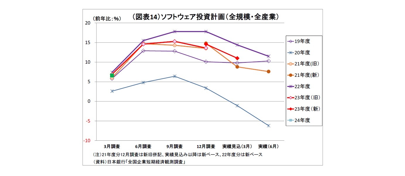 （図表14）ソフトウェア投資計画（全規模・全産業）