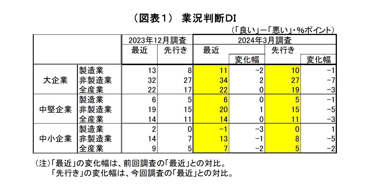 （図表１）　業況判断ＤＩ