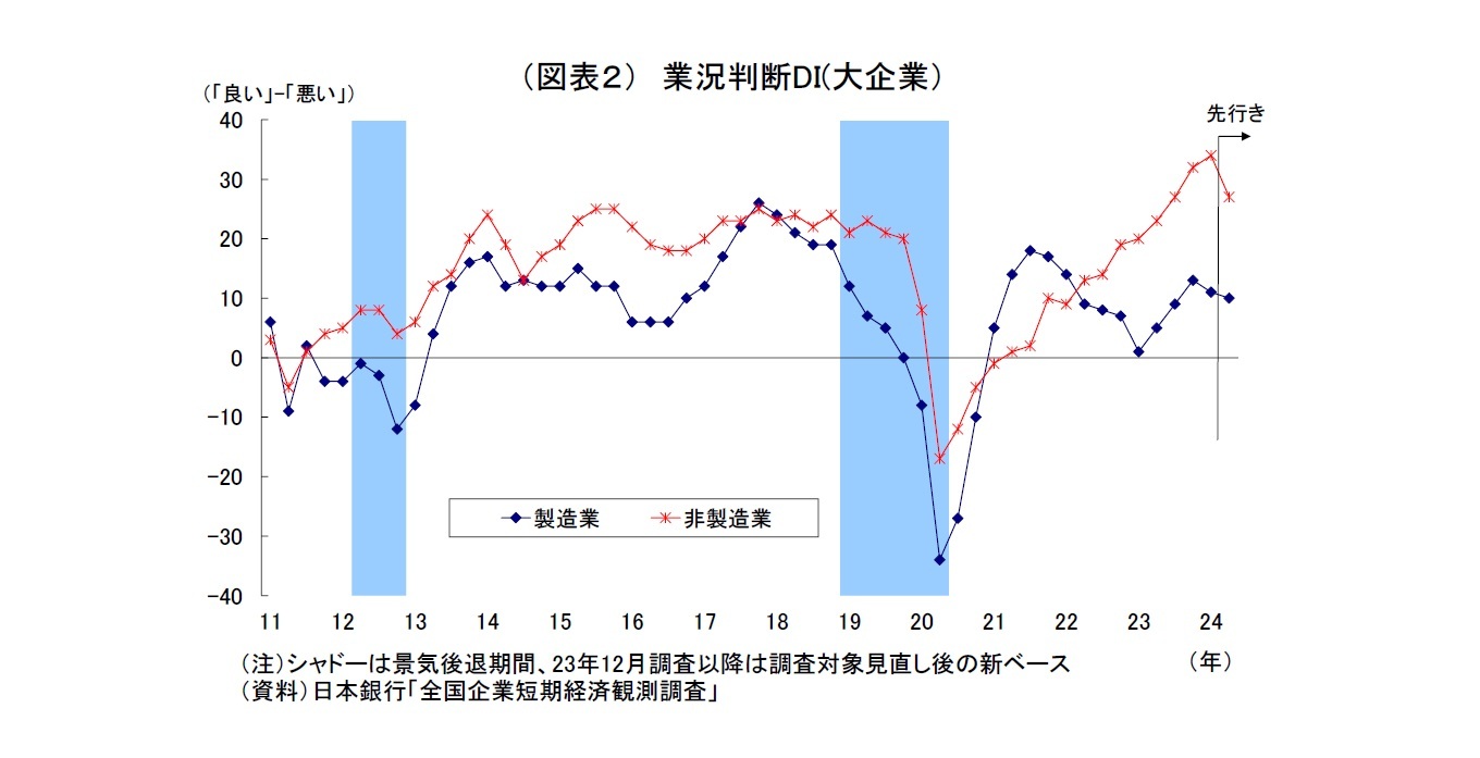 （図表２） 業況判断DI(大企業）