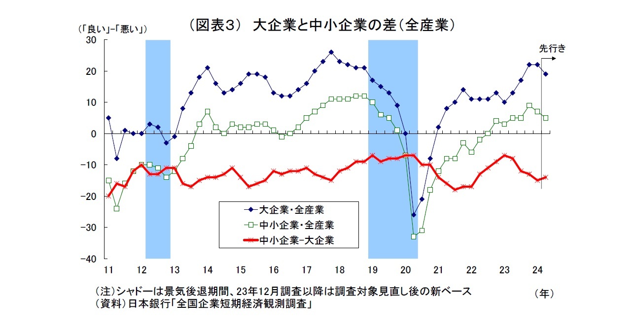 （図表３） 大企業と中小企業の差（全産業）