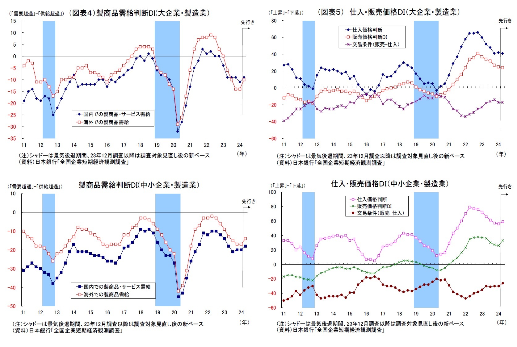 （図表４）製商品需給判断DI(大企業・製造業）・製商品需給判断DI(中小企業・製造業）/（図表５） 仕入・販売価格ＤＩ（大企業・製造業）・仕入・販売価格ＤＩ（中小企業・製造業）