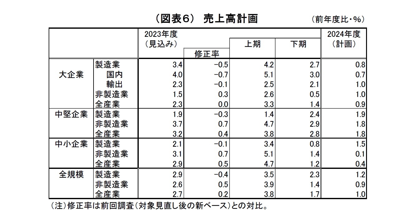 （図表６）売上高計画