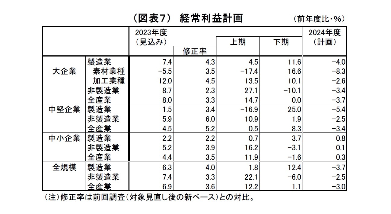 （図表７）経常利益計画