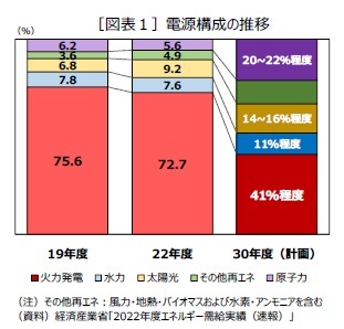 ［図表１］電源構成の推移