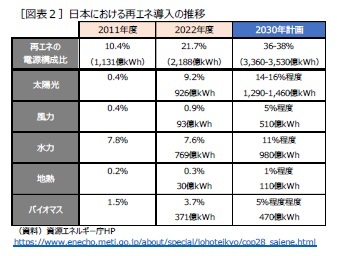 ［図表２］日本における再エネ導入の推移