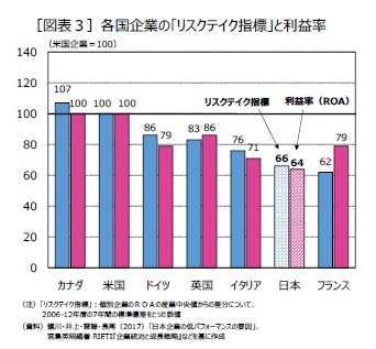 ［図表３］各国企業の「リスクテイク指標」と利益率
