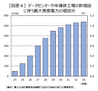 ［図表４］データセンターや半導体工場の新増設に伴う最大需要電力の増加分
