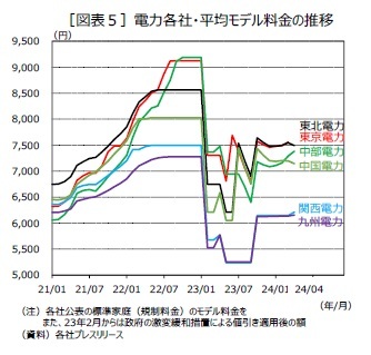 ［図表５］電力各社・平均モデル料金の推移