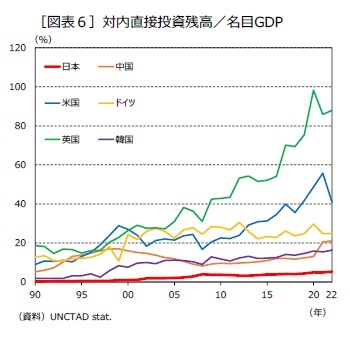 ［図表６］対内直接投資残高／名目GDP