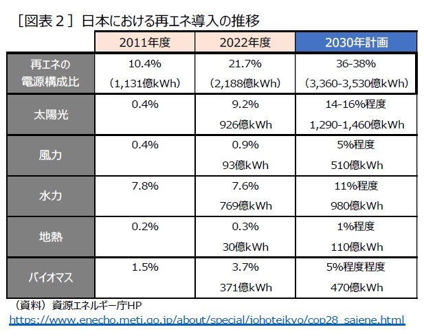 予見可能性の高いエネルギー基本計画・改定はできるのか