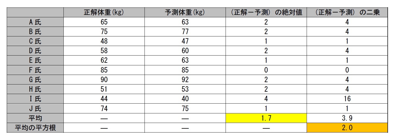 A氏～J氏10人の成人の体重予測(MAEは1.7、RMSEは2.0)