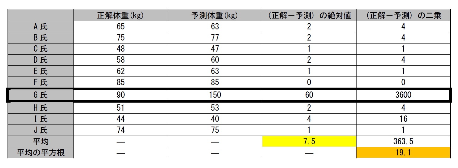 G氏の体重を150kgと予測して正解から大きく外してしまった場合