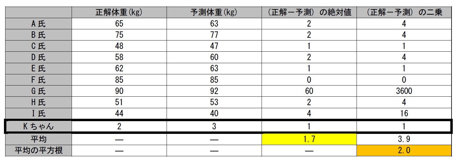 正解と予測を引き算した結果ではなく、その引き算の結果を正解の値で割り算した「誤差率」