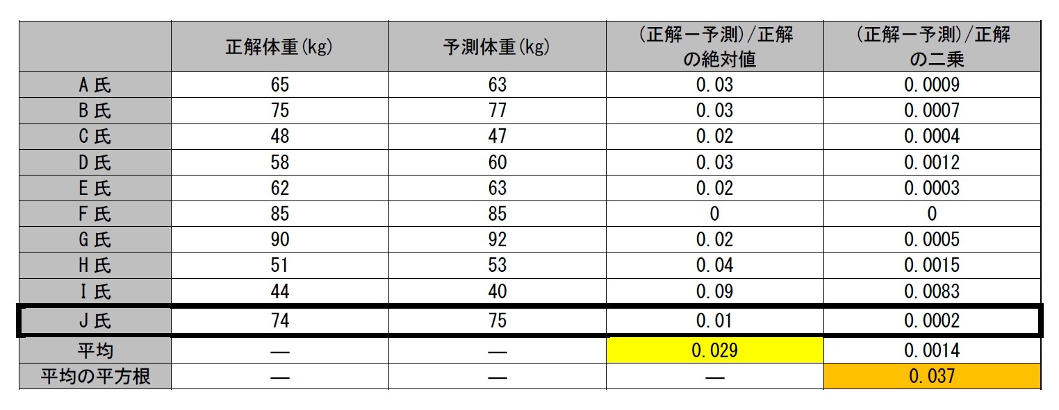 J氏が入っていた元々の予測