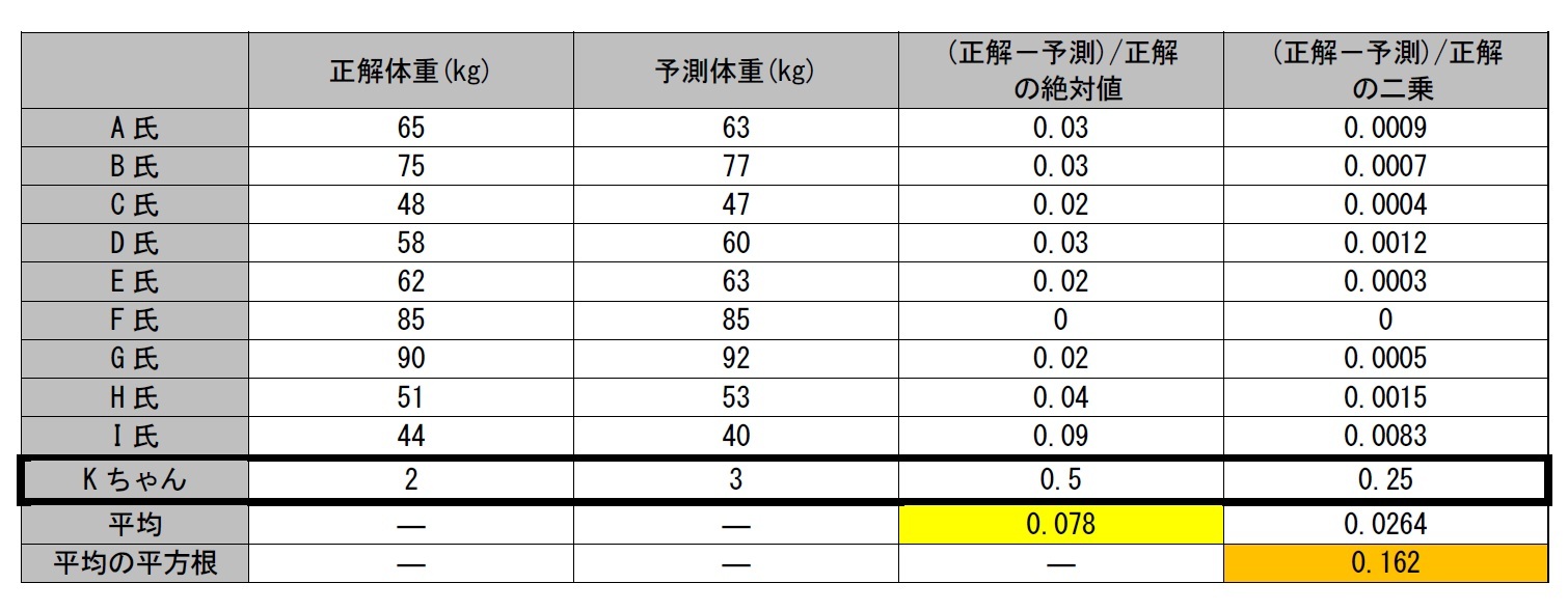 J氏の代わりにKちゃんが入っていたとした場合の予測