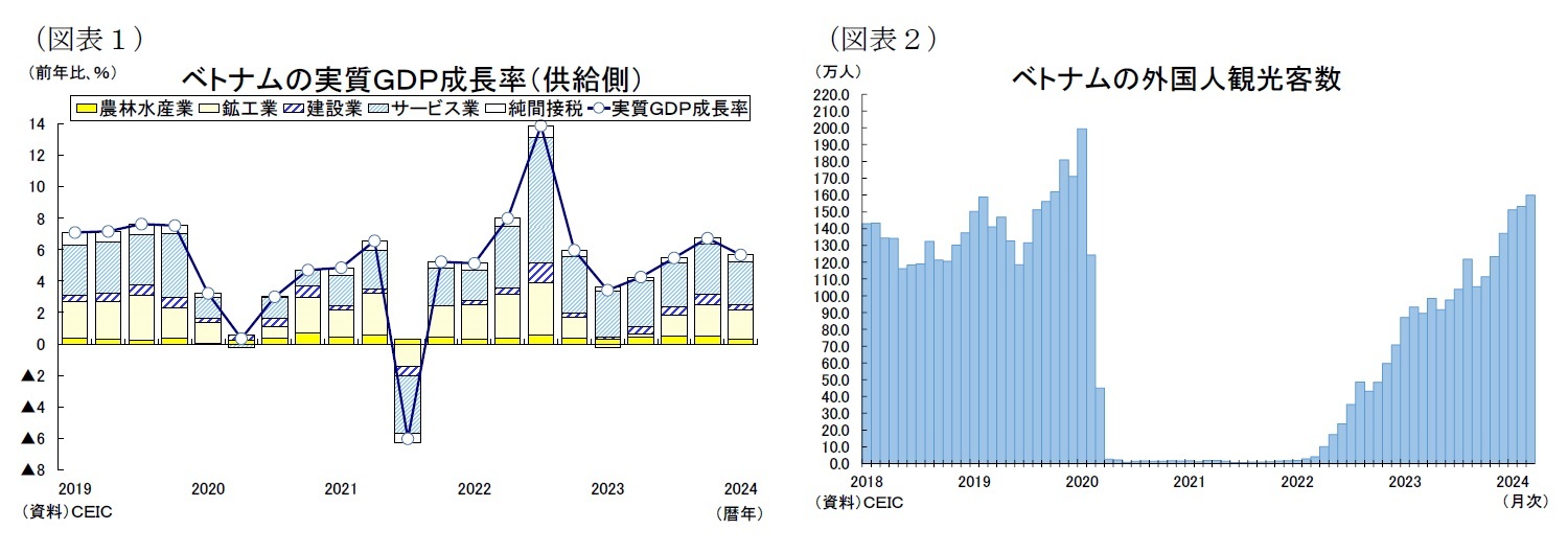 (図表1)ベトナムの実質GDP成長率(供給側)/(図表2)ベトナムの外国人観光客数
