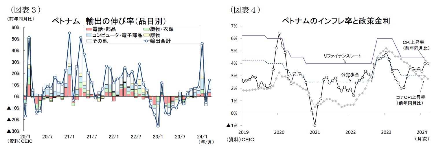 (図表3)ベトナム輸出の伸び率(品目別)/(図表4)ベトナムのインフレ率と政策金利