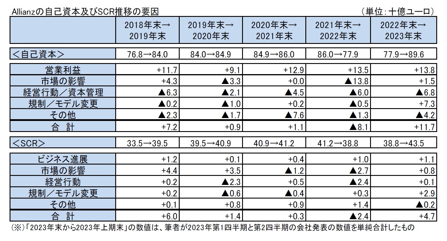 Allianzの自己資本及びSCR推移の要因