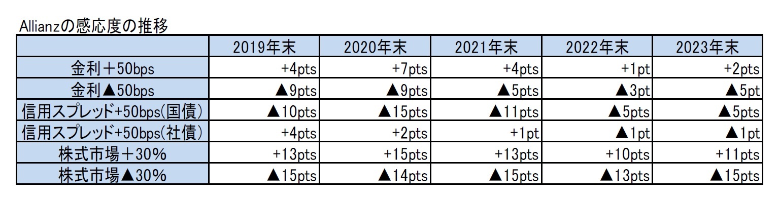 Allianzの感応度の推移