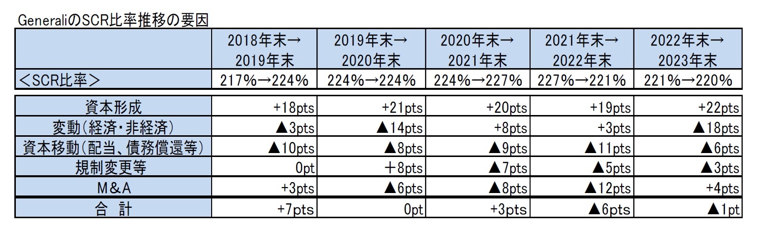 GeneraliのSCR比率推移の要因
