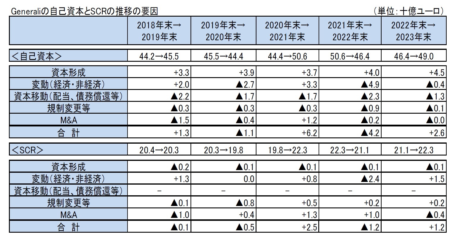 Generaliの自己資本とSCRの推移の要因