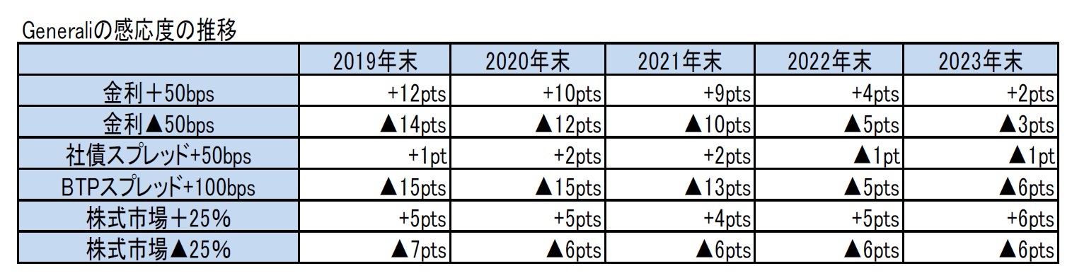 Generaliの感応度の推移