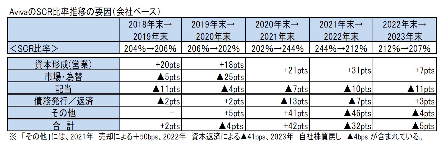 AvivaのSCR比率推移の要因（会社ベース）