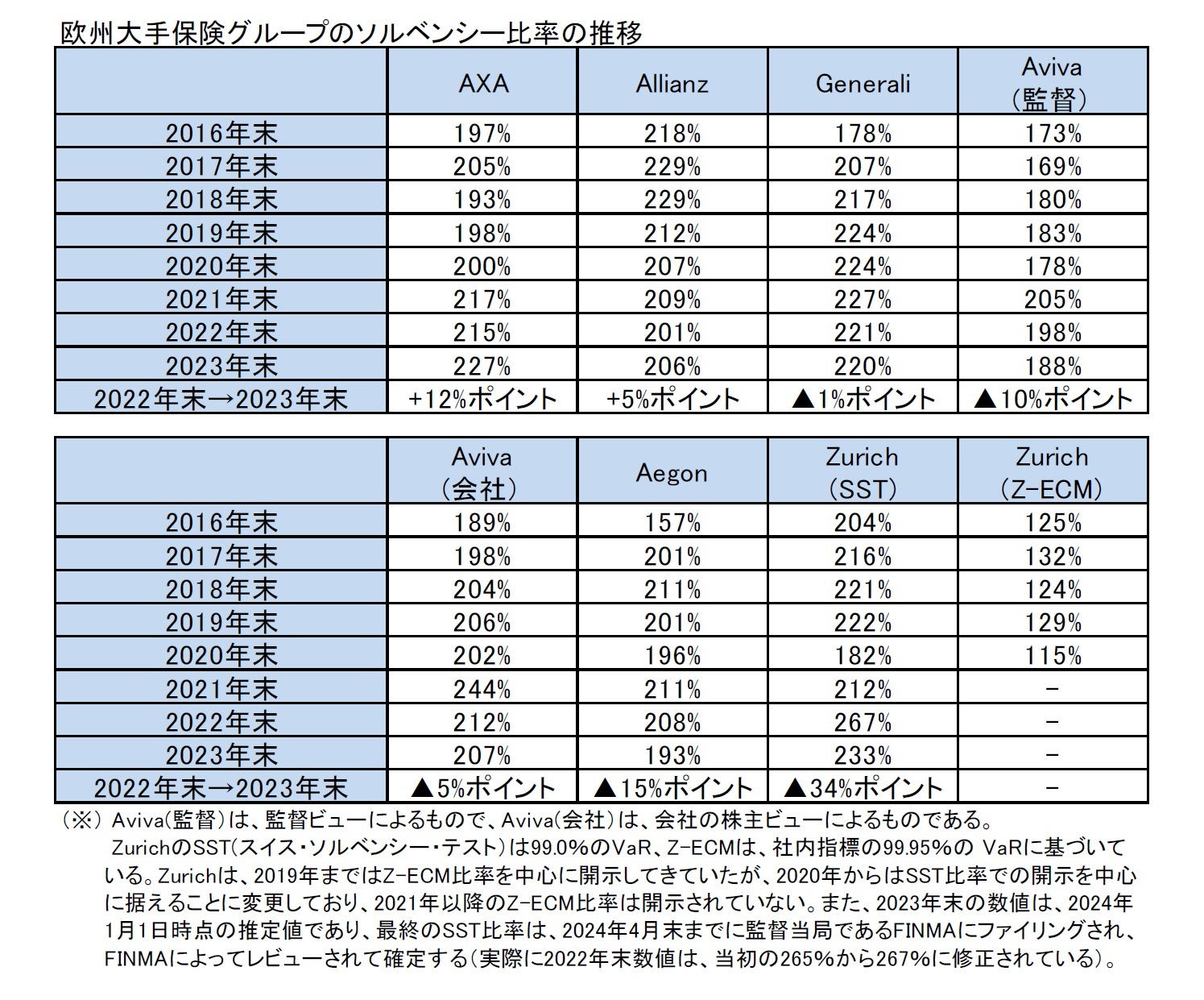 欧州大手保険グループのソルベンシー比率の推移