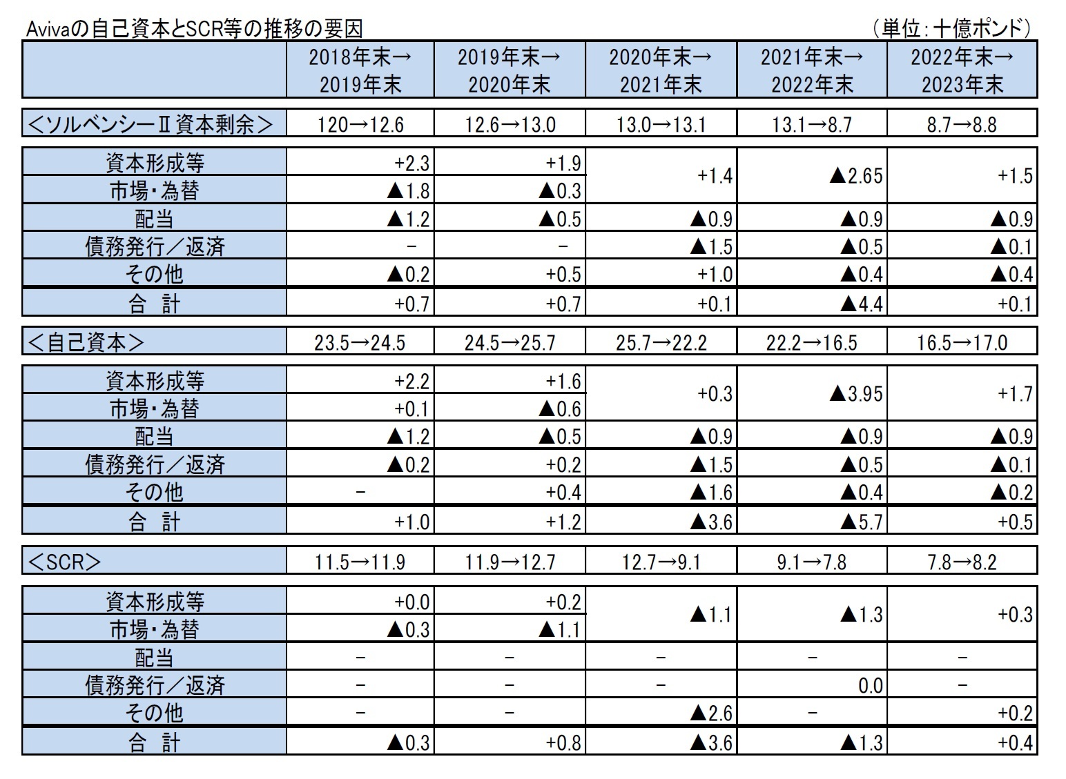 Avivaの自己資本とSCR等の推移の要因