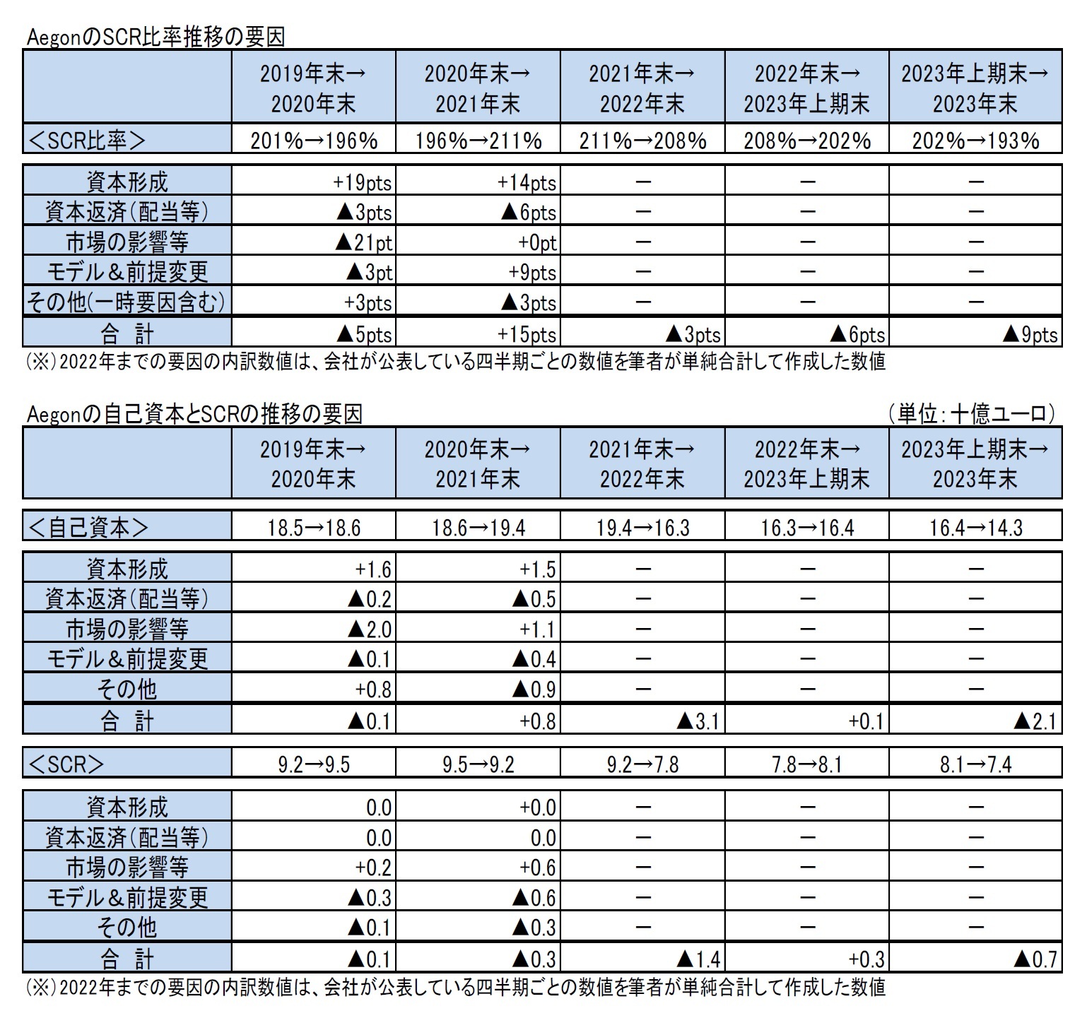 AegonのSCR比率推移の要因/Aegonの自己資本とSCRの推移の要因