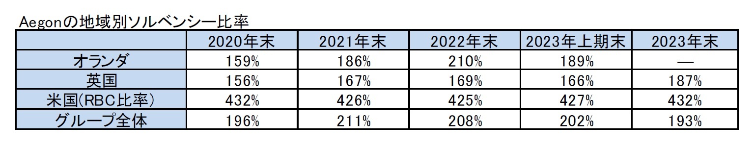 Aegonの地域別ソルベンシー比率