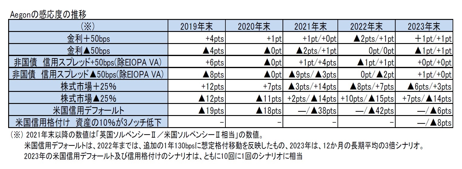 Aegonの感応度の推移