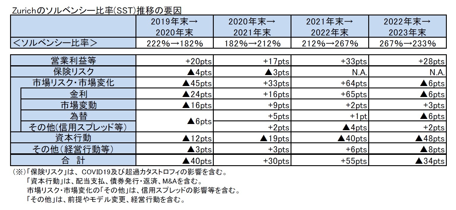 Zurichのソルベンシー比率(SST)推移の要因