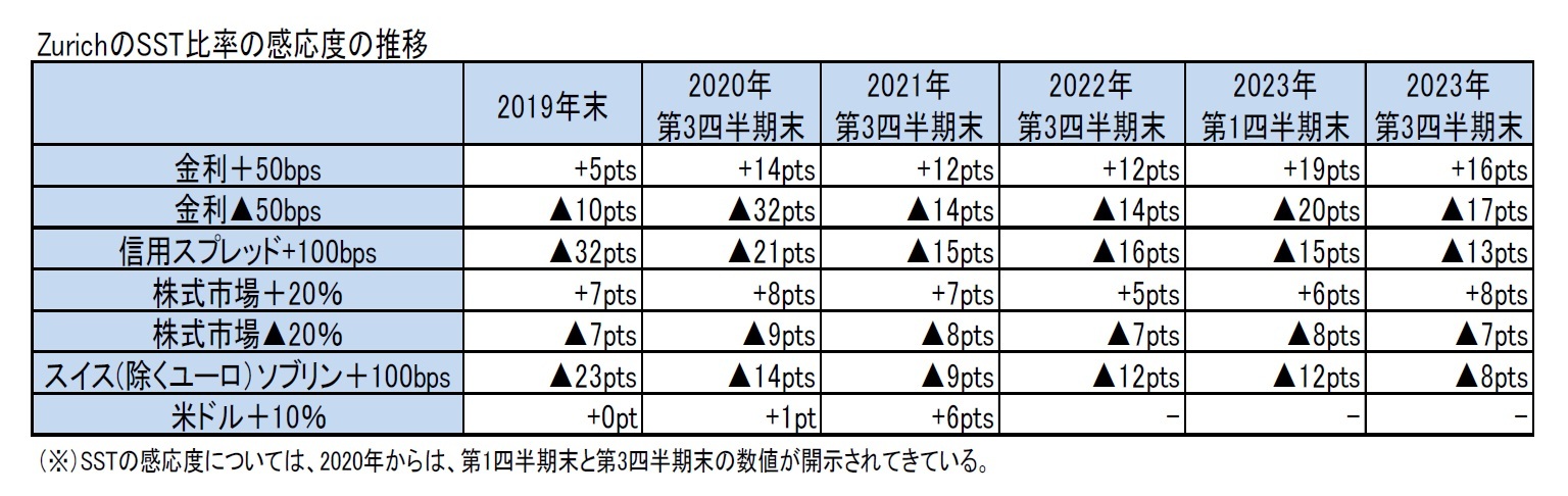 ZurichのSST比率の感応度の推移