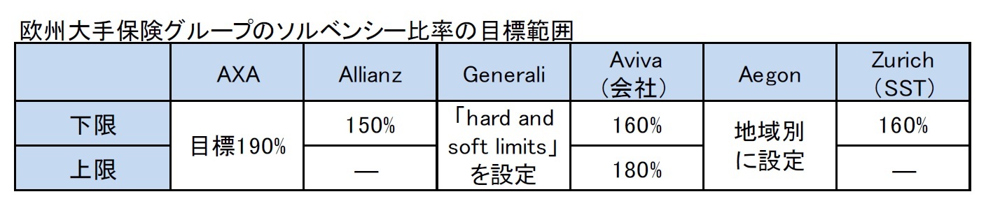 欧州大手保険グループのソルベンシー比率の目標範囲