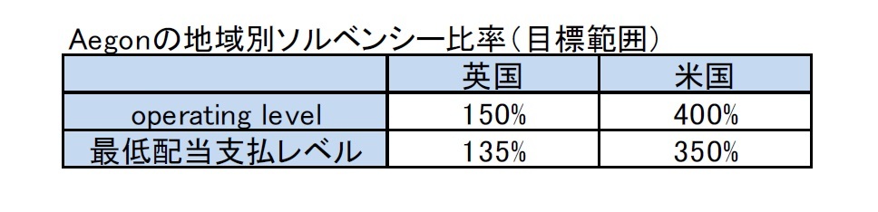 Aegonの地域別ソルベンシー比率（目標範囲）