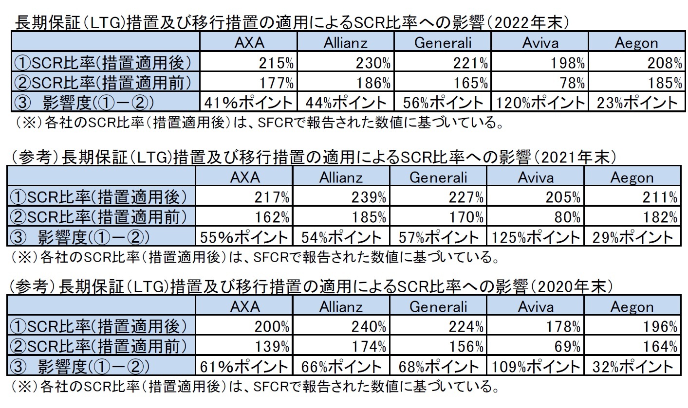 長期保証（LTG)措置及び移行措置の適用によるSCR比率への影響（2022年末）/（参考）長期保証（LTG)措置及び移行措置の適用によるSCR比率への影響（2021年末）/(参考）長期保証（LTG)措置及び移行措置の適用によるSCR比率への影響（2020年末）