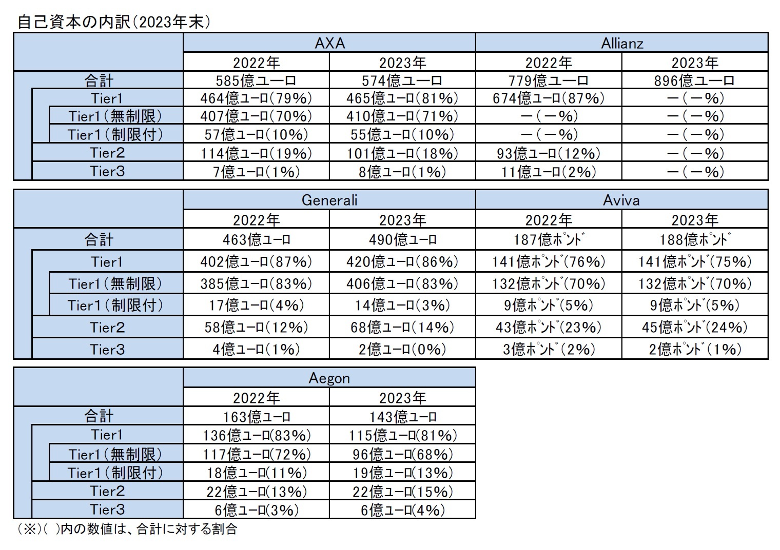 自己資本の内訳（2023年末）