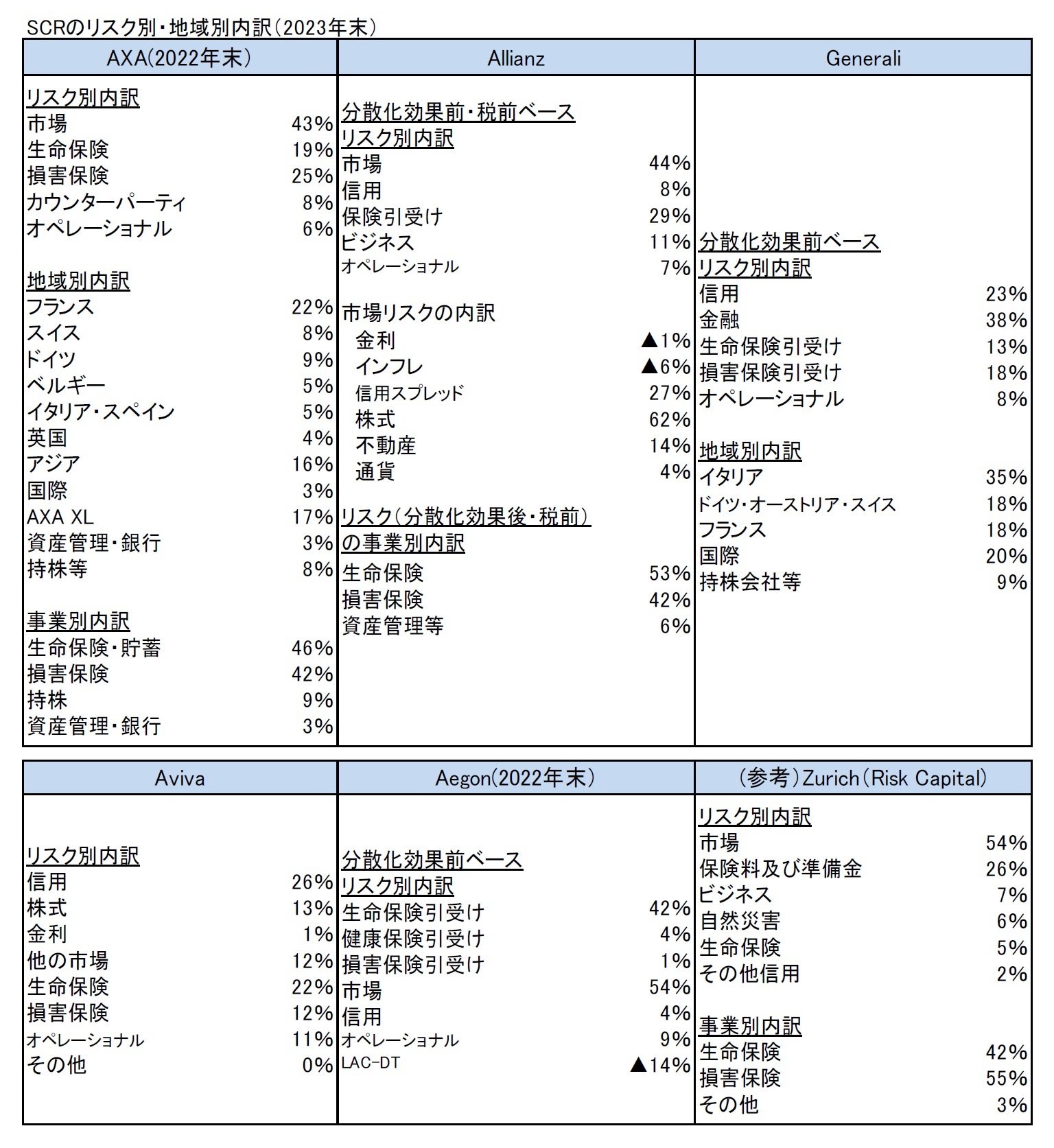 SCRのリスク別・地域別内訳（2023年末）