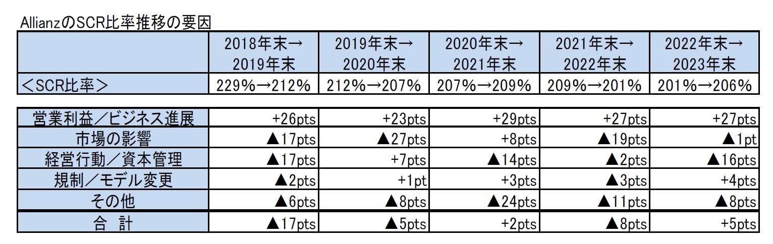 AllianzのSCR比率推移の要因