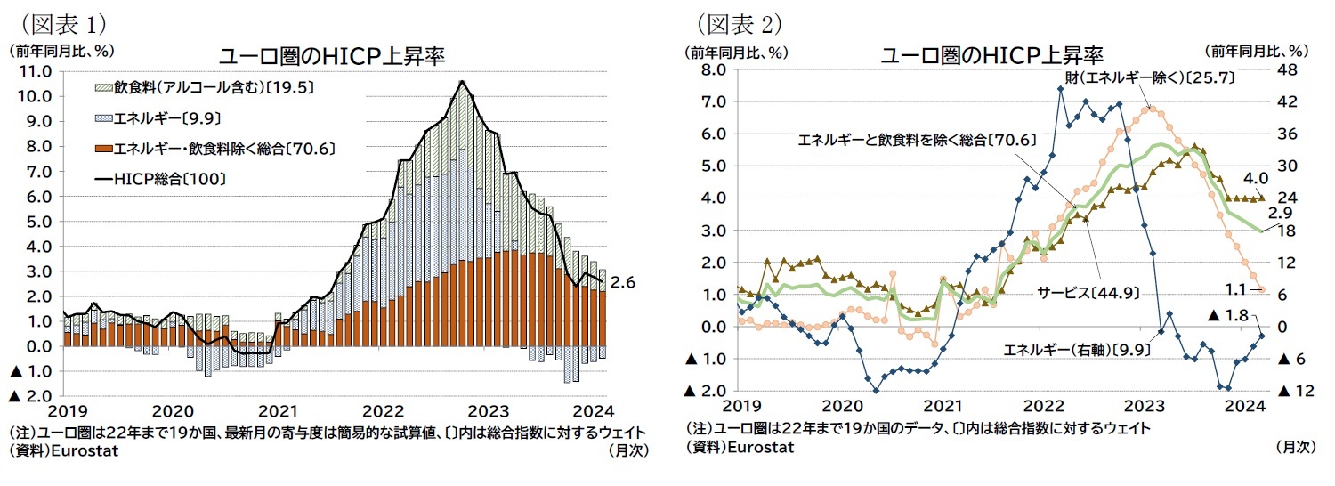 (図表1)ユーロ圏のHICP上昇率/(図表2)ユーロ圏のHICP上昇率