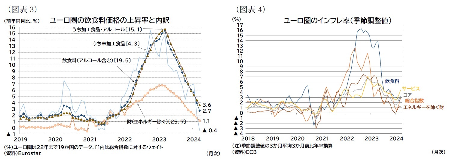 (図表3)ユーロ圏の飲食料価格の上昇率と内訳/(図表4)ユーロ圏のインフレ率(季節調整値)