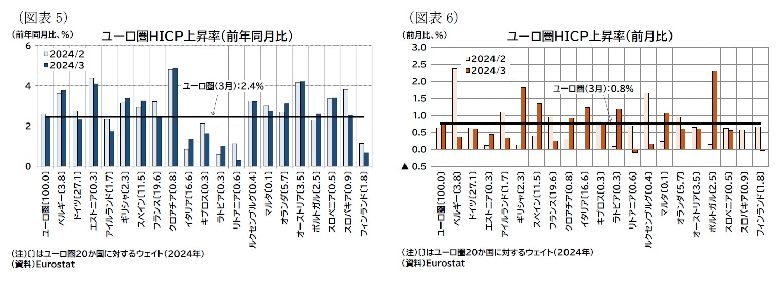 (図表5)ユーロ圏HICP上昇率(前年同月比)/(図表6)ユーロ圏HICP上昇率(前月比)