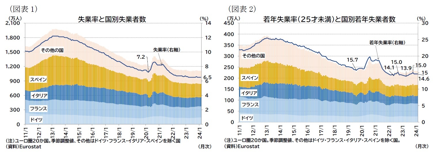 （図表1）失業率と国別失業者数/（図表2）若年失業率（25才未満）と国別若年失業者数