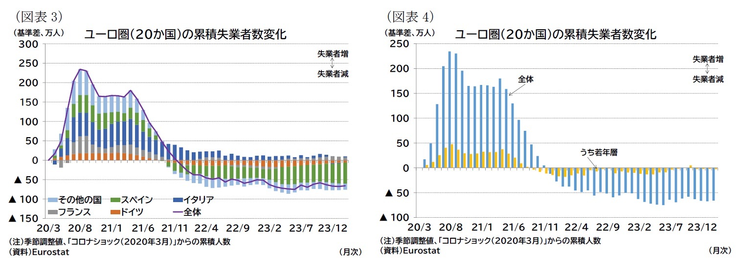 （図表3）ユーロ圏（20か国）の累積失業者数変化/（図表4）ユーロ圏（20か国）の累積失業者数変化