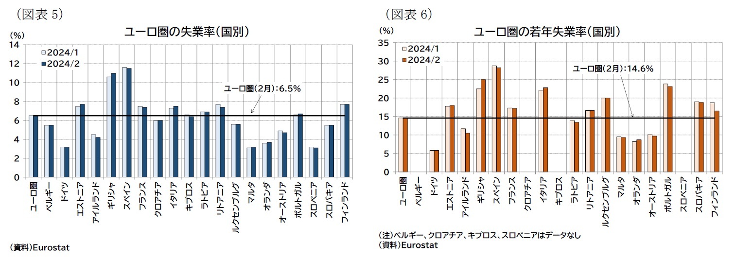 (図表5)ユーロ圏の失業率(国別)/(図表6)ユーロ圏の若年失業率(国別)