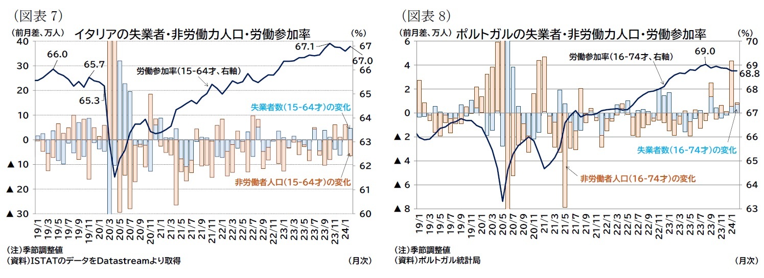 (図表7)イタリアの失業者・非労働力人口・労働参加率/(図表8)ポルトガルの失業者・非労働力人口・労働参加率